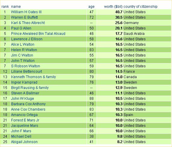 WorldRichest2003.jpg