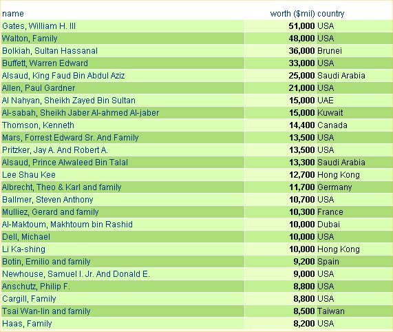 WorldRichest1998.jpg